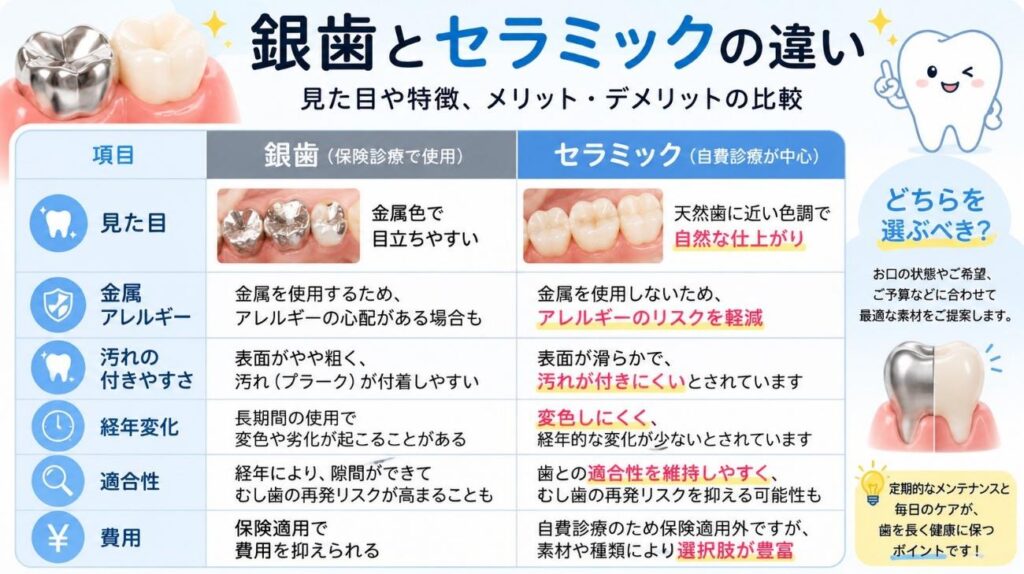 銀歯とセラミック治療の違い